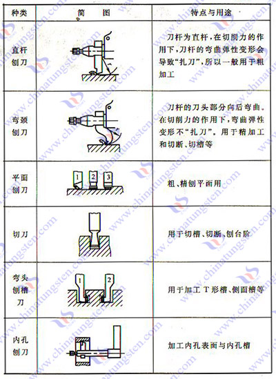 硬质合金刨刀