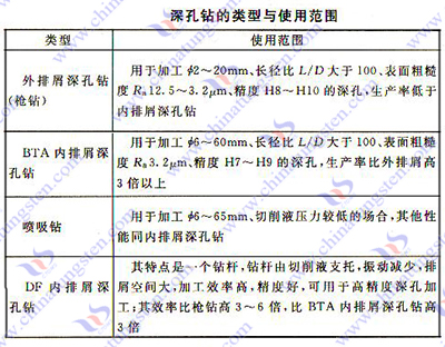 硬质合金深孔钻