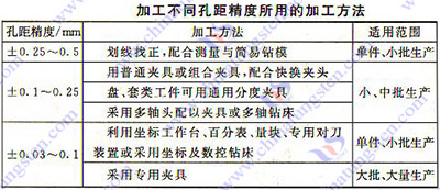 硬质合金钻、扩、铰加工