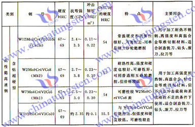 高速钢的分类、性能及用途