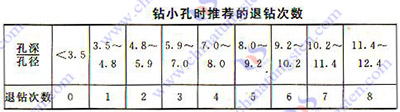 硬质合金钻、扩、铰加工