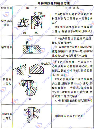 硬质合金钻、扩、铰加工