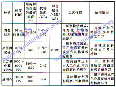 硬质合金刀具