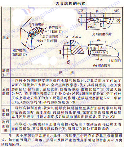 刀具磨损的形式