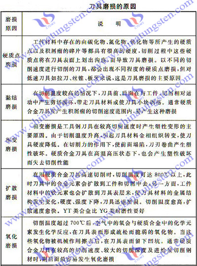 刀具磨损的原因