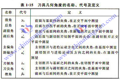 刀具几何角度的定义