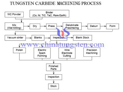 tungsten carbide machining